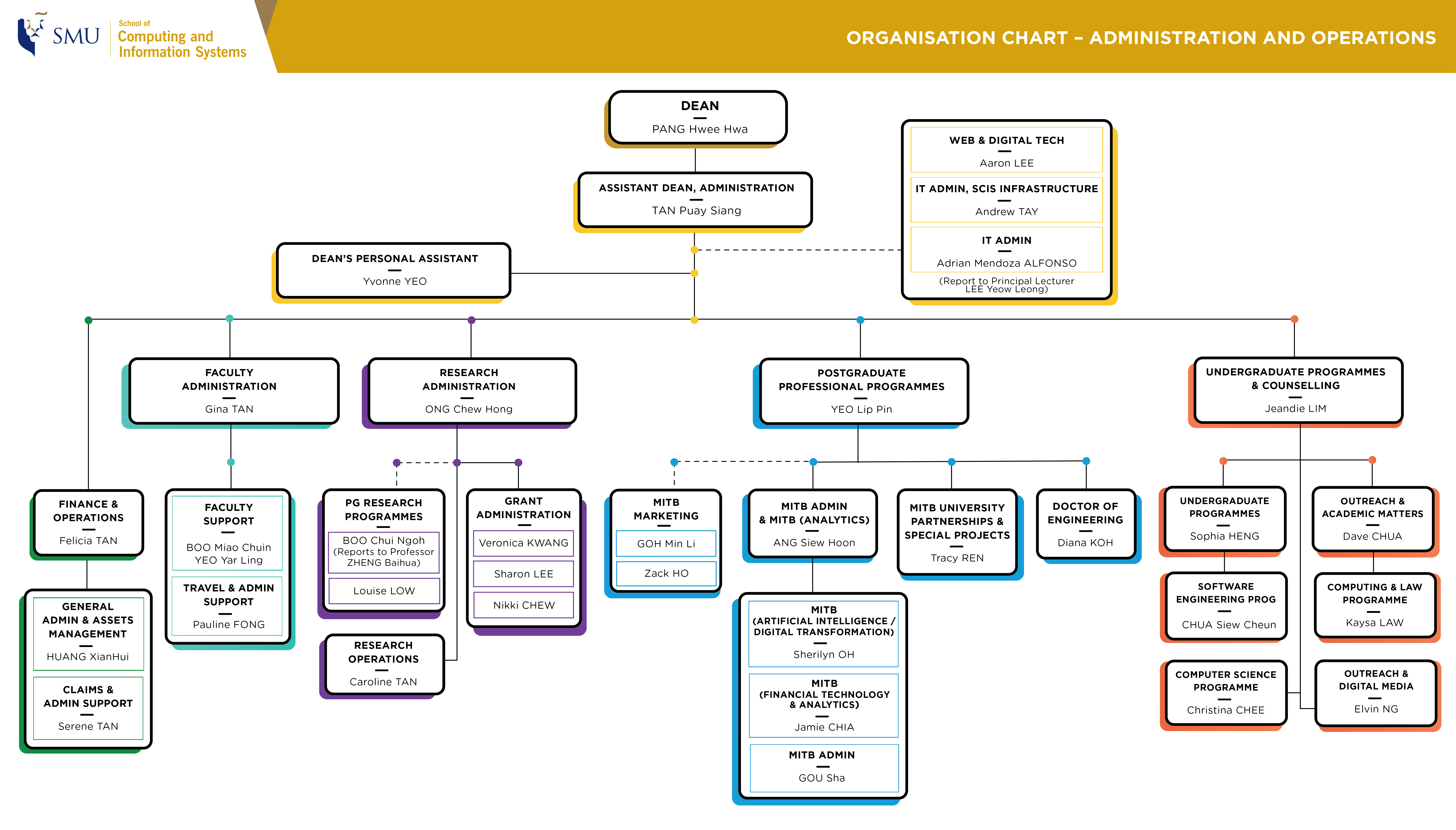 Organisation Chart | School of Computing and Information Systems